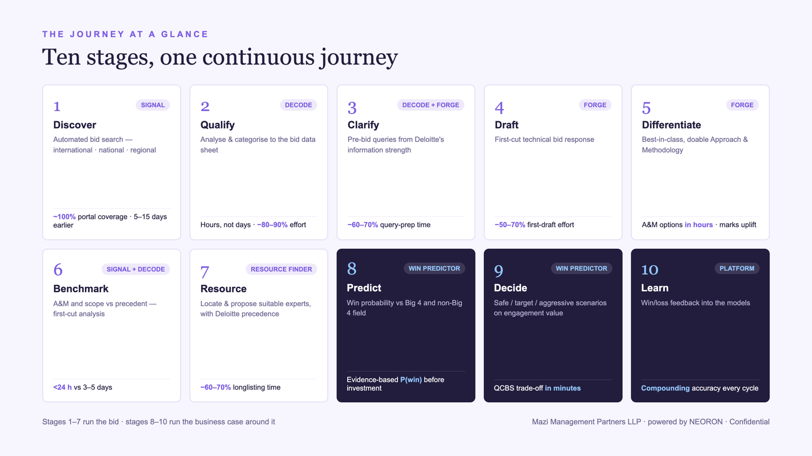 MAZi Procura — ten stages, one continuous journey